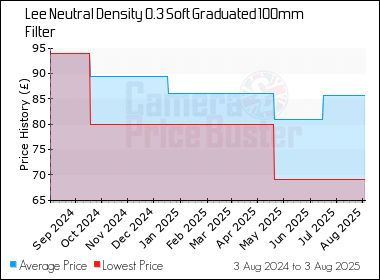 Best Price History for the Lee Neutral Density 0.3 Soft Graduated 100mm Filter