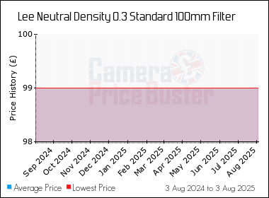 Best Price History for the Lee Neutral Density 0.3 Standard 100mm Filter