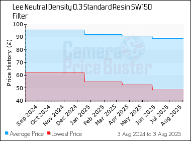 Best Price History for the Lee Neutral Density 0.3 Standard Resin SW150 Filter