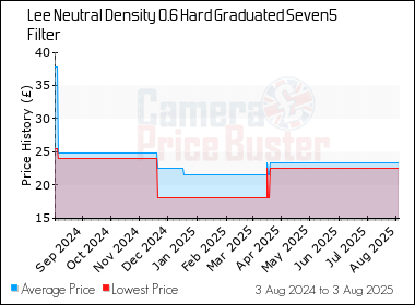 Best Price History for the Lee Neutral Density 0.6 Hard Graduated Seven5 Filter