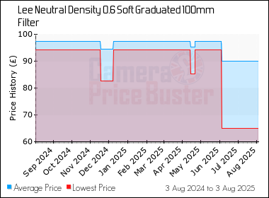 Best Price History for the Lee Neutral Density 0.6 Soft Graduated 100mm Filter