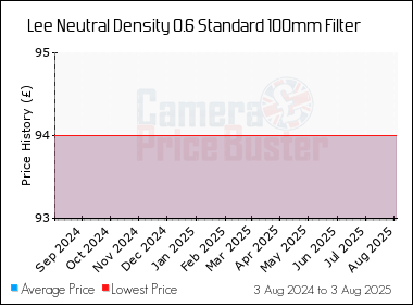 Best Price History for the Lee Neutral Density 0.6 Standard 100mm Filter