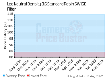 Best Price History for the Lee Neutral Density 0.6 Standard Resin SW150 Filter