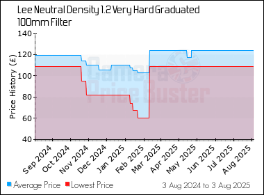 Best Price History for the Lee Neutral Density 1.2 Very Hard Graduated 100mm Filter
