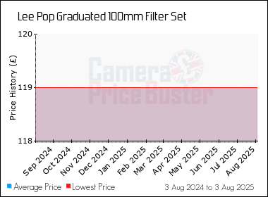 Best Price History for the Lee Pop Graduated 100mm Filter Set