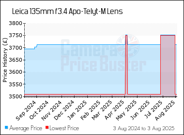 Best Price History for the Leica 135mm f3.4 Apo-Telyt-M Lens