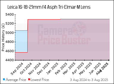 Best Price History for the Leica 16-18-21mm f4 Asph Tri-Elmar-M Lens