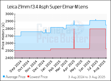 Best Price History for the Leica 21mm f3.4 Asph Super-Elmar-M Lens