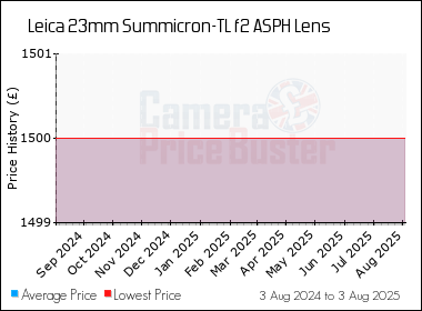 Best Price History for the Leica 23mm Summicron-TL f2 ASPH Lens