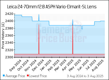 Best Price History for the Leica 24-70mm f2.8 ASPH Vario-Elmarit-SL Lens