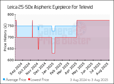 Best Price History for the Leica 25-50x Aspheric Eyepiece For Televid
