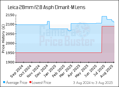 Best Price History for the Leica 28mm f2.8 Asph Elmarit-M Lens