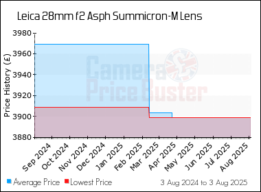 Best Price History for the Leica 28mm f2 Asph Summicron-M Lens