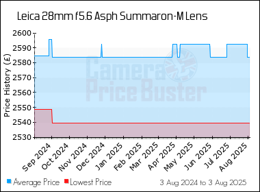 Best Price History for the Leica 28mm f5.6 Asph Summaron-M Lens