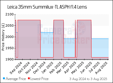 Best Price History for the Leica 35mm Summilux-TL ASPH f1.4 Lens