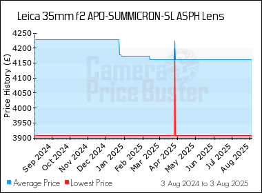 Best Price History for the Leica 35mm f2 APO-SUMMICRON-SL ASPH Lens