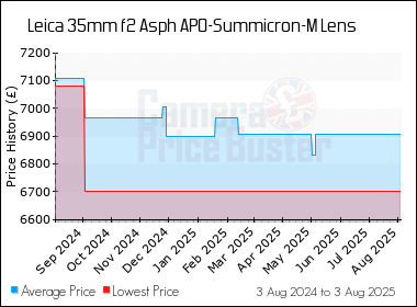 Best Price History for the Leica 35mm f2 Asph APO-Summicron-M Lens