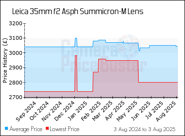 Best Price History for the Leica 35mm f2 Asph Summicron-M Lens