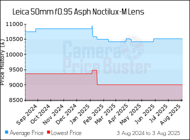 Best Price History for the Leica 50mm f0.95 Asph Noctilux-M Lens