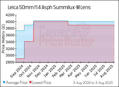 Best Price History for the Leica 50mm f1.4 Asph Summilux-M Lens