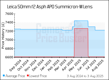 Best Price History for the Leica 50mm f2 Asph APO Summicron-M Lens