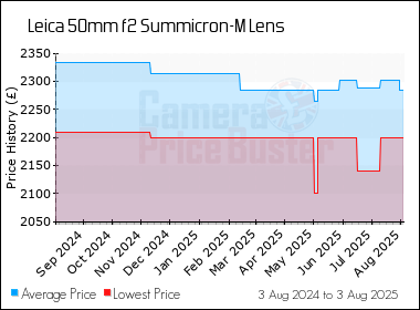 Best Price History for the Leica 50mm f2 Summicron-M Lens