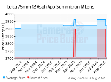 Best Price History for the Leica 75mm f2 Asph Apo-Summicron-M Lens