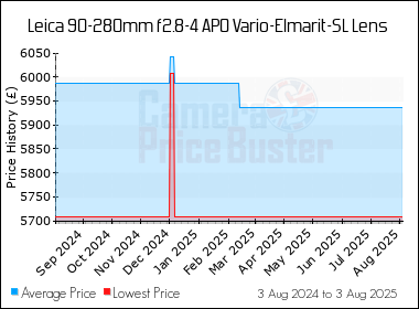 Best Price History for the Leica 90-280mm f2.8-4 APO Vario-Elmarit-SL Lens