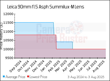 Best Price History for the Leica 90mm f1.5 Asph Summilux-M Lens