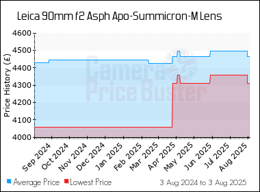 Best Price History for the Leica 90mm f2 Asph Apo-Summicron-M Lens