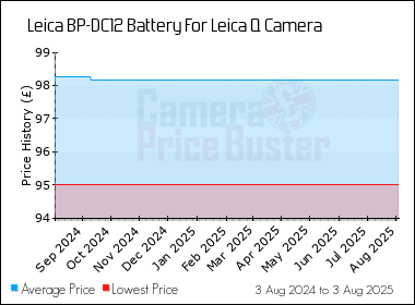 Best Price History for the Leica BP-DC12 Battery For Leica Q Camera