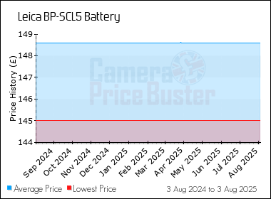 Best Price History for the Leica BP-SCL5 Battery