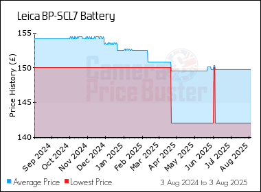 Best Price History for the Leica BP-SCL7 Battery