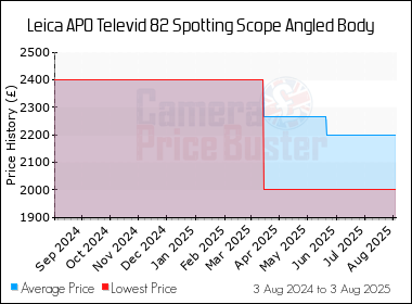 Best Price History for the Leica APO Televid 82 Spotting Scope Angled Body