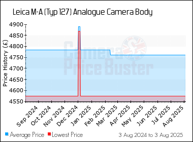 Best Price History for the Leica M-A (Typ 127) Analogue Camera Body
