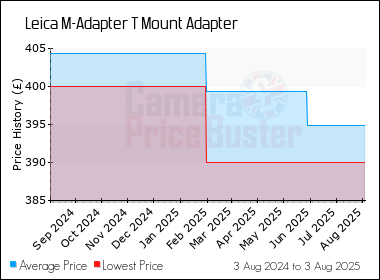 Best Price History for the Leica M-Adapter T Mount Adapter