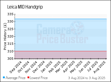 Best Price History for the Leica M10 Handgrip