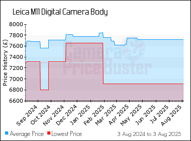 Best Price History for the Leica M11 Digital Camera Body
