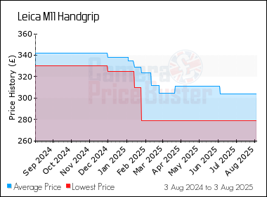 Best Price History for the Leica M11 Handgrip