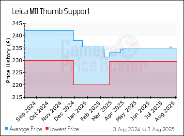 Best Price History for the Leica M11 Thumb Support