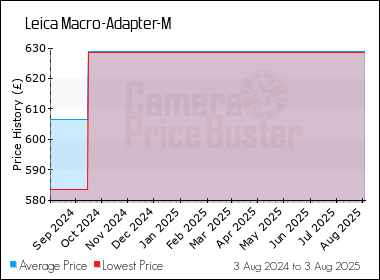 Best Price History for the Leica Macro-Adapter-M