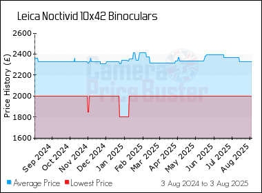 Best Price History for the Leica Noctivid 10x42 Binoculars