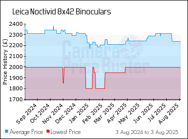Best Price History for the Leica Noctivid 8x42 Binoculars