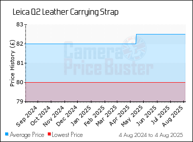 Best Price History for the Leica Q2 Leather Carrying Strap