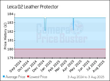 Best Price History for the Leica Q2 Leather Protector