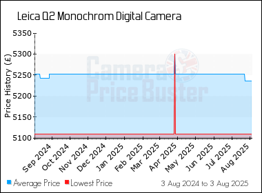 Best Price History for the Leica Q2 Monochrom Digital Camera