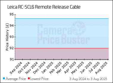 Best Price History for the Leica RC-SCL6 Remote Release Cable