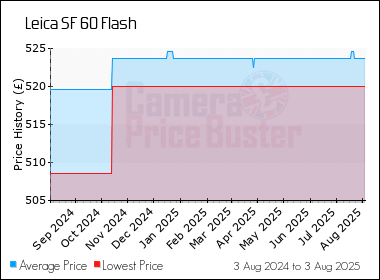Best Price History for the Leica SF 60 Flash