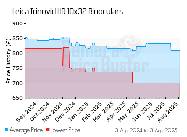 Best Price History for the Leica Trinovid HD 10x32 Binoculars