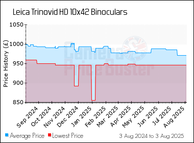 Best Price History for the Leica Trinovid HD 10x42 Binoculars